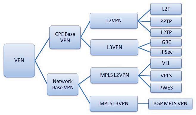 Types of VPN Networks Types of VPN Networks